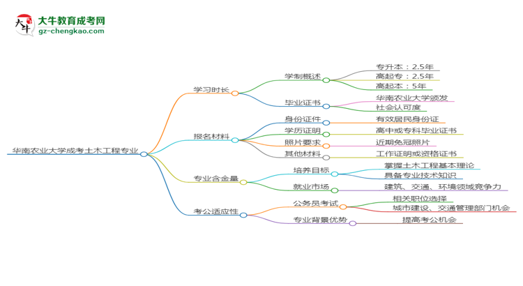 華南農(nóng)業(yè)大學(xué)成考土木工程專業(yè)需多久完成并拿證？（2025年新）思維導(dǎo)圖