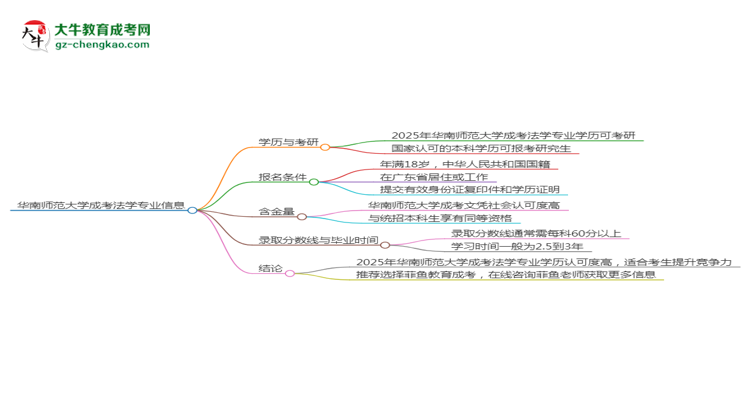 華南師范大學(xué)2025年成考法學(xué)專業(yè)能考研究生嗎？思維導(dǎo)圖