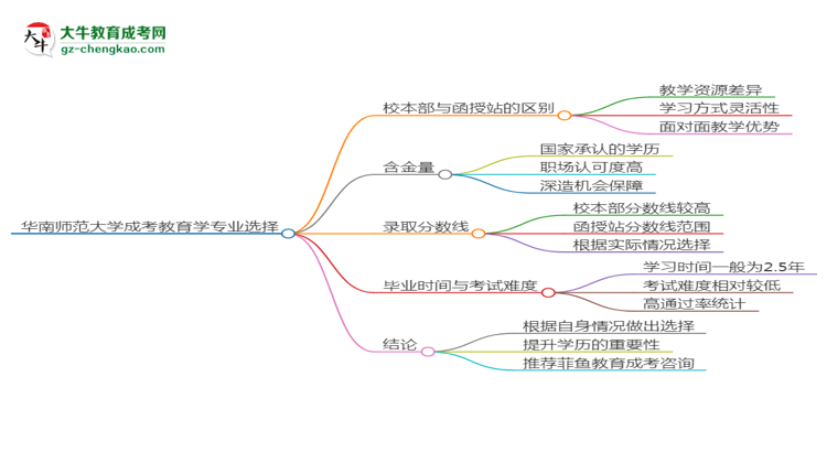 華南師范大學(xué)2025年成考教育學(xué)專業(yè)校本部和函授站哪個更好？思維導(dǎo)圖