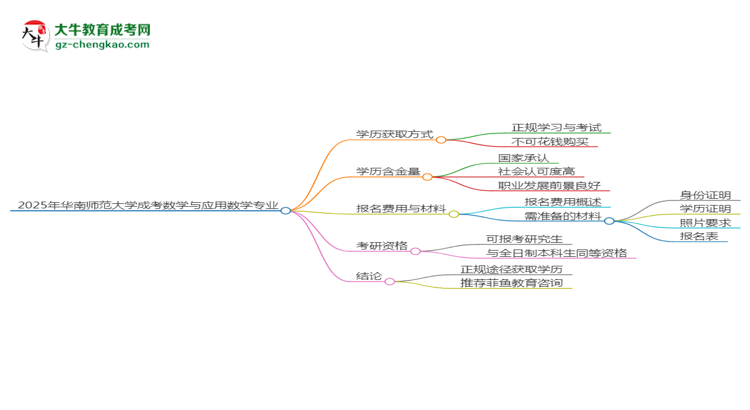 2025年華南師范大學(xué)成考數(shù)學(xué)與應(yīng)用數(shù)學(xué)專業(yè)學(xué)歷花錢能買到嗎？思維導(dǎo)圖