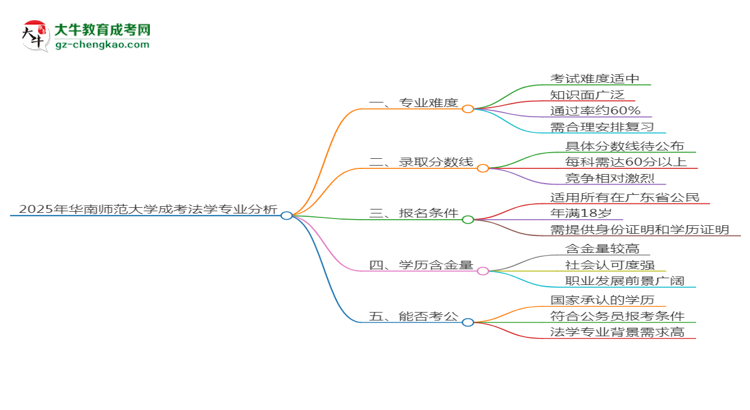 2025年華南師范大學(xué)成考法學(xué)專業(yè)難不難？思維導(dǎo)圖