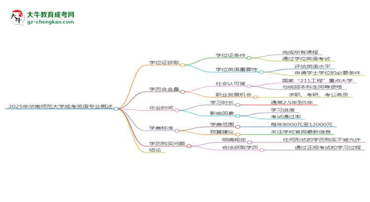 2025年華南師范大學(xué)成考英語專業(yè)能拿學(xué)位證嗎？思維導(dǎo)圖
