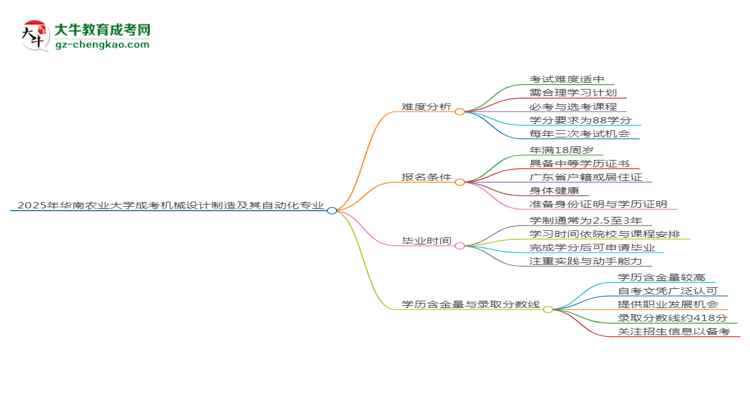 2025年華南農(nóng)業(yè)大學成考機械設(shè)計制造及其自動化專業(yè)難不難？思維導圖