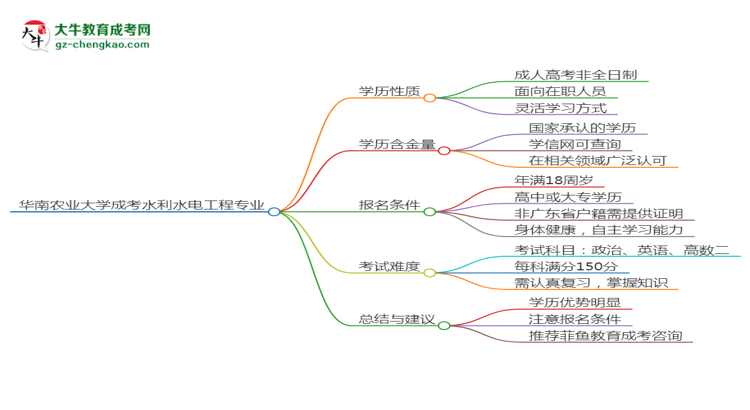 華南農(nóng)業(yè)大學(xué)成考水利水電工程專業(yè)是全日制的嗎？（2025最新）思維導(dǎo)圖