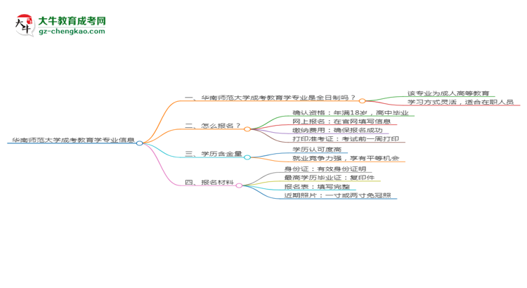 華南師范大學(xué)成考教育學(xué)專業(yè)是全日制的嗎？（2025最新）思維導(dǎo)圖