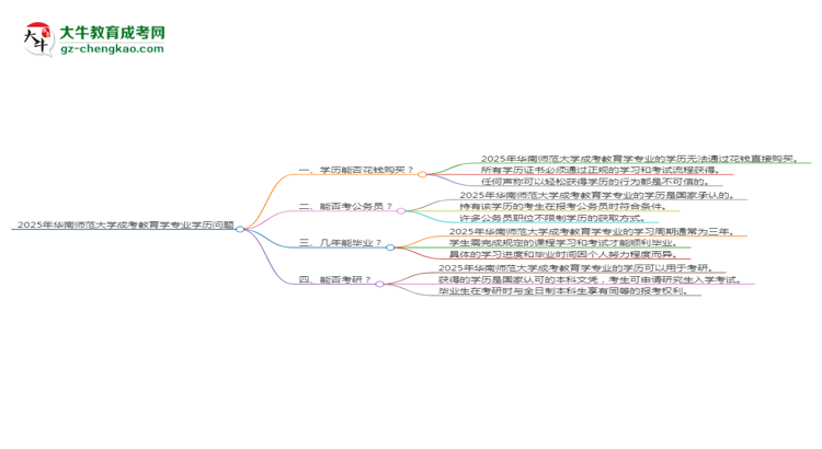 2025年華南師范大學(xué)成考教育學(xué)專業(yè)學(xué)歷花錢能買到嗎？思維導(dǎo)圖