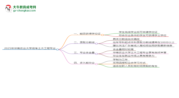 2025年華南農(nóng)業(yè)大學(xué)成考土木工程專業(yè)能拿學(xué)位證嗎？思維導(dǎo)圖