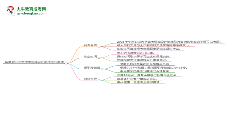 華南農(nóng)業(yè)大學(xué)2025年成考機(jī)械設(shè)計(jì)制造及其自動(dòng)化專業(yè)能考研究生嗎？思維導(dǎo)圖