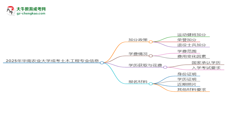 2025年華南農(nóng)業(yè)大學(xué)成考土木工程專業(yè)最新加分政策及條件思維導(dǎo)圖