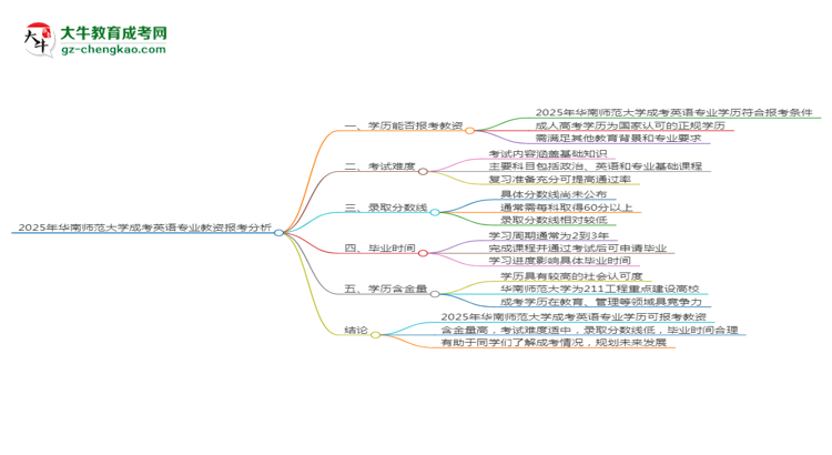2025年華南師范大學成考英語專業(yè)學歷能報考教資嗎？思維導圖