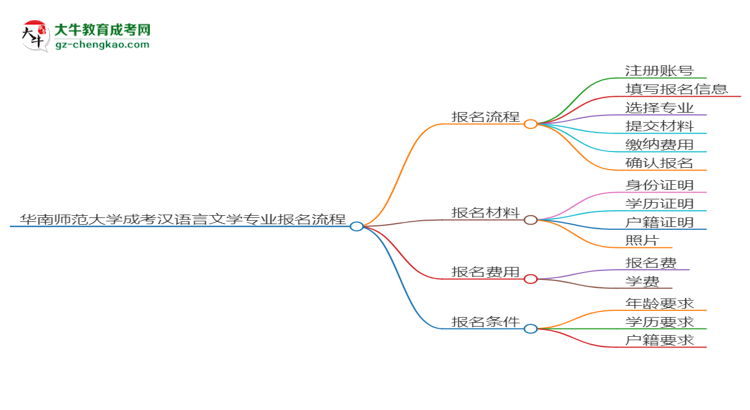 華南師范大學(xué)成考漢語(yǔ)言文學(xué)專(zhuān)業(yè)2025年報(bào)名流程思維導(dǎo)圖