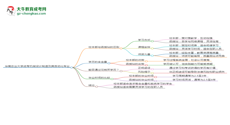 華南農(nóng)業(yè)大學(xué)2025年成考機械設(shè)計制造及其自動化專業(yè)校本部和函授站哪個更好？思維導(dǎo)圖