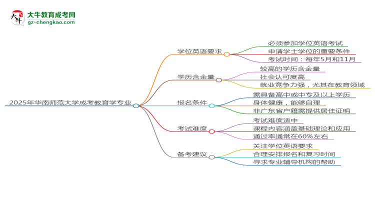 2025年華南師范大學(xué)成考教育學(xué)專業(yè)要考學(xué)位英語嗎？思維導(dǎo)圖