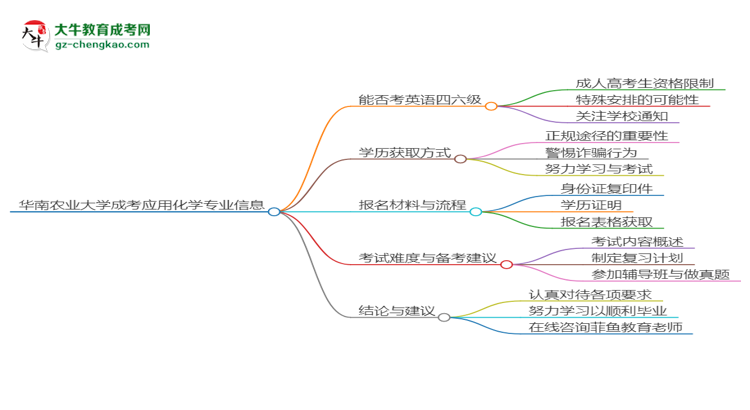 華南農(nóng)業(yè)大學(xué)2025年成考應(yīng)用化學(xué)專業(yè)生可不可以考四六級？思維導(dǎo)圖