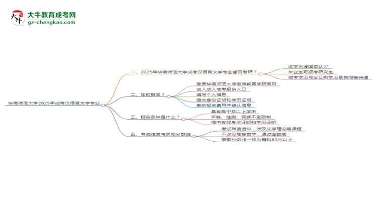 華南師范大學(xué)2025年成考漢語言文學(xué)專業(yè)能考研究生嗎？思維導(dǎo)圖