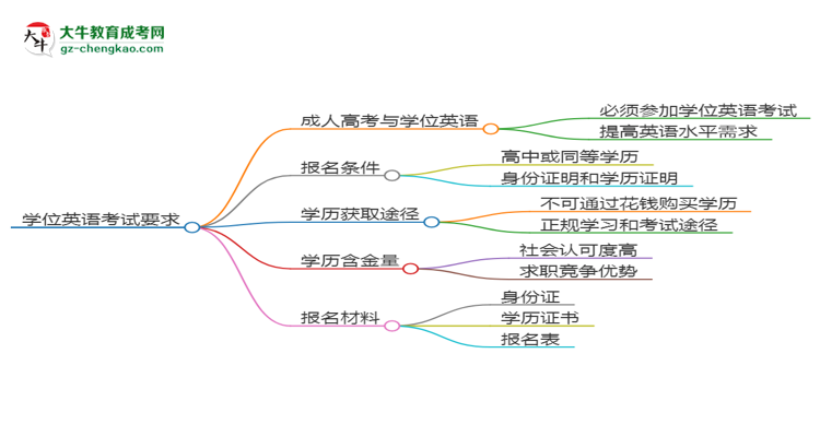 2025年華南農(nóng)業(yè)大學(xué)成考國際經(jīng)濟(jì)與貿(mào)易專業(yè)要考學(xué)位英語嗎？思維導(dǎo)圖