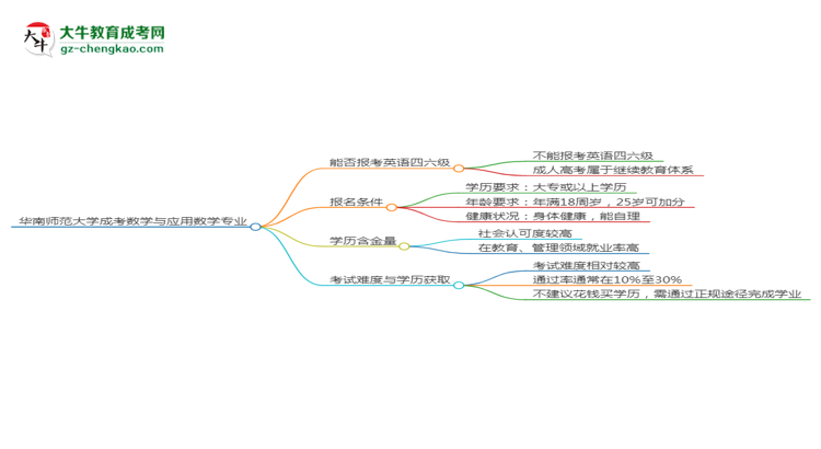 華南師范大學(xué)2025年成考數(shù)學(xué)與應(yīng)用數(shù)學(xué)專業(yè)生可不可以考四六級？思維導(dǎo)圖