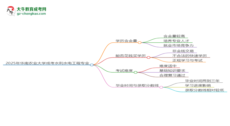 2025年華南農(nóng)業(yè)大學(xué)成考水利水電工程專業(yè)學(xué)歷的含金量怎么樣？思維導(dǎo)圖