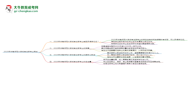 2025年華南師范大學(xué)成考法學(xué)專業(yè)能拿學(xué)位證嗎？思維導(dǎo)圖