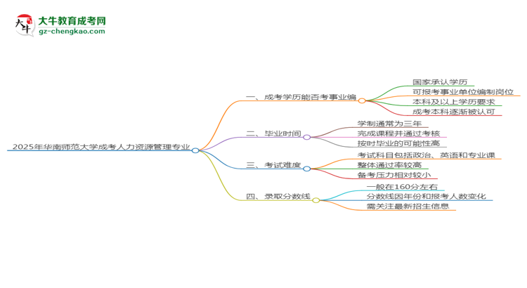 2025年華南師范大學(xué)成考人力資源管理專業(yè)能考事業(yè)編嗎？思維導(dǎo)圖