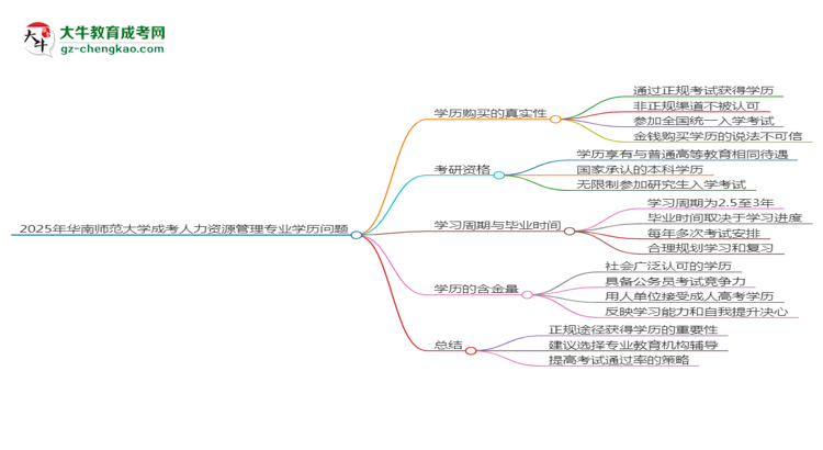 2025年華南師范大學成考人力資源管理專業(yè)學歷花錢能買到嗎？思維導圖