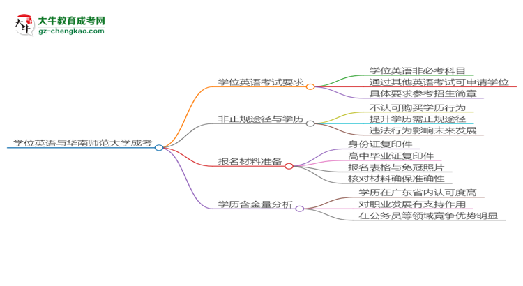 2025年華南師范大學(xué)成考行政管理專業(yè)要考學(xué)位英語(yǔ)嗎？思維導(dǎo)圖