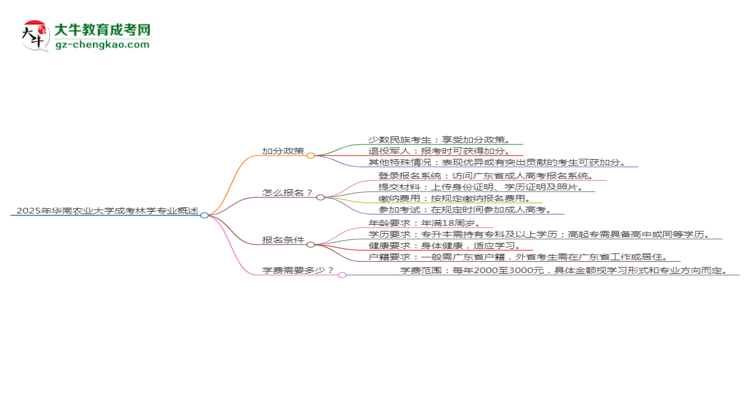 2025年華南農(nóng)業(yè)大學(xué)成考林學(xué)專業(yè)最新加分政策及條件思維導(dǎo)圖