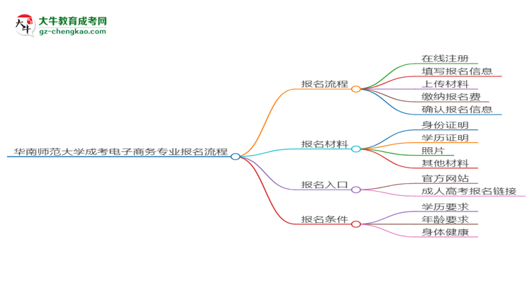 華南師范大學(xué)成考電子商務(wù)專(zhuān)業(yè)2025年報(bào)名流程思維導(dǎo)圖