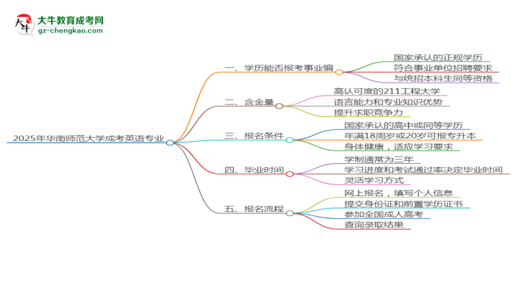 2025年華南師范大學成考英語專業(yè)能考事業(yè)編嗎？思維導圖