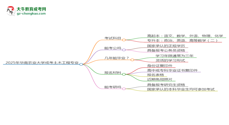 2025年華南農(nóng)業(yè)大學(xué)成考土木工程專業(yè)入學(xué)考試科目有哪些？思維導(dǎo)圖