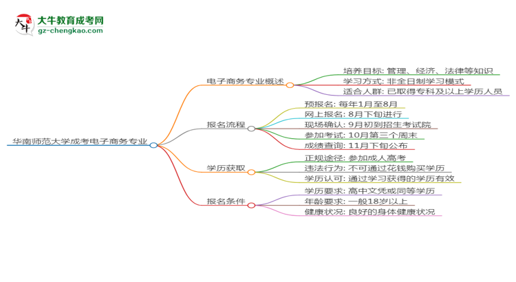 華南師范大學(xué)成考電子商務(wù)專業(yè)是全日制的嗎？（2025最新）思維導(dǎo)圖