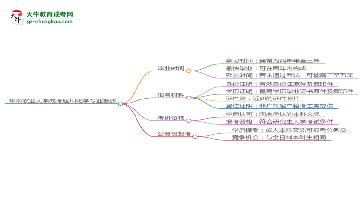 華南農(nóng)業(yè)大學(xué)成考應(yīng)用化學(xué)專業(yè)需多久完成并拿證？（2025年新）思維導(dǎo)圖