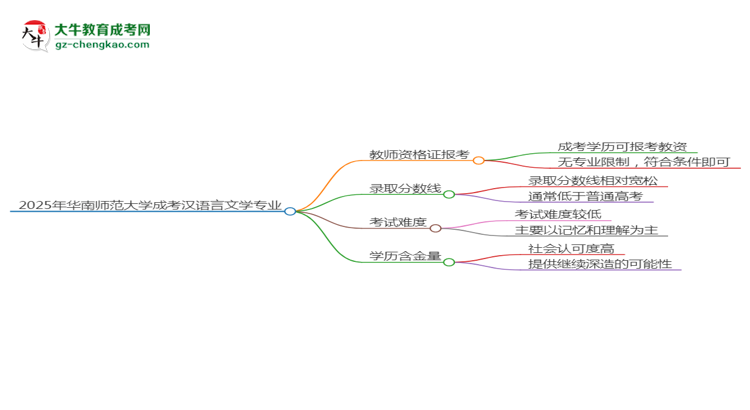 2025年華南師范大學(xué)成考漢語(yǔ)言文學(xué)專業(yè)學(xué)歷能報(bào)考教資嗎？思維導(dǎo)圖