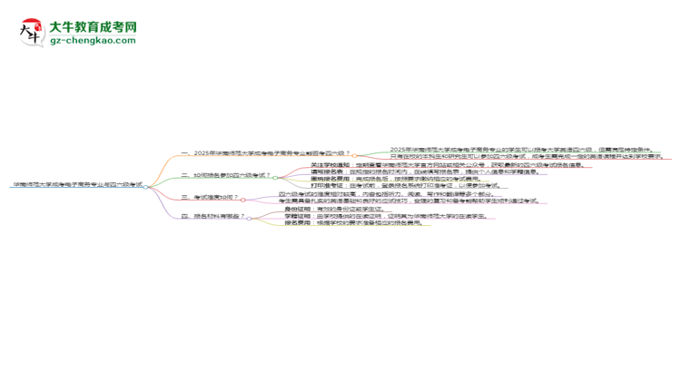 華南師范大學(xué)2025年成考電子商務(wù)專業(yè)生可不可以考四六級？思維導(dǎo)圖