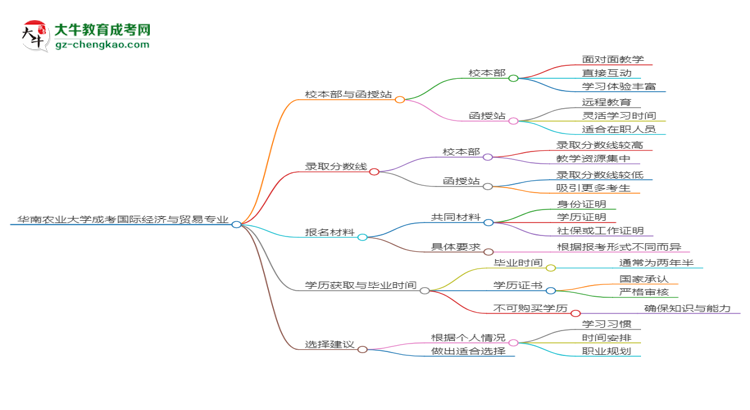 華南農(nóng)業(yè)大學2025年成考國際經(jīng)濟與貿(mào)易專業(yè)校本部和函授站哪個更好？思維導圖