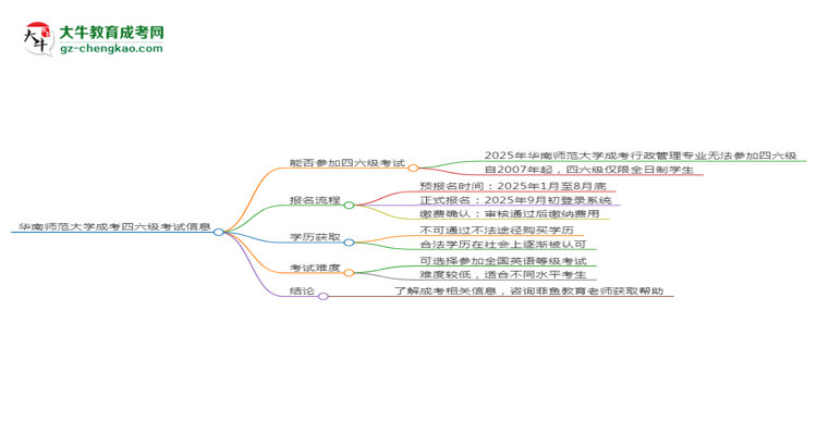 華南師范大學2025年成考行政管理專業(yè)生可不可以考四六級？思維導圖