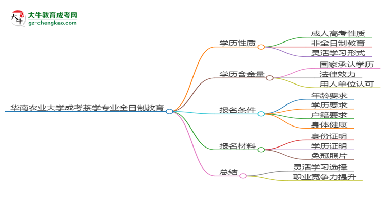 華南農(nóng)業(yè)大學(xué)成考茶學(xué)專業(yè)是全日制的嗎？（2025最新）思維導(dǎo)圖