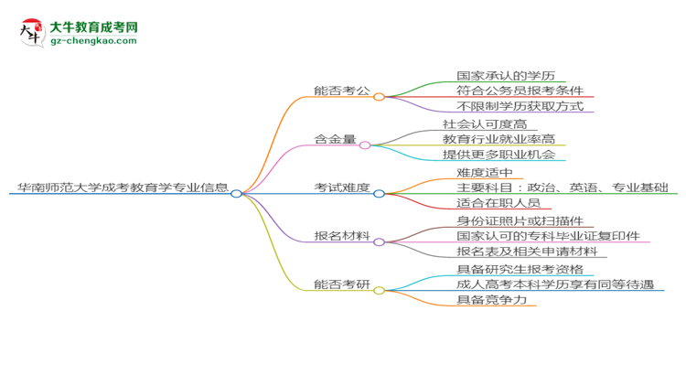 華南師范大學(xué)2025年成考教育學(xué)專業(yè)學(xué)歷能考公嗎？思維導(dǎo)圖