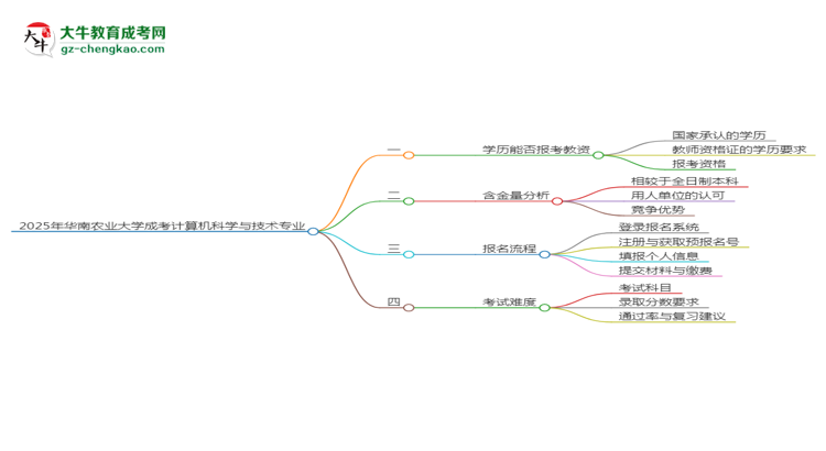 2025年華南農(nóng)業(yè)大學(xué)成考計(jì)算機(jī)科學(xué)與技術(shù)專業(yè)學(xué)歷能報(bào)考教資嗎？思維導(dǎo)圖