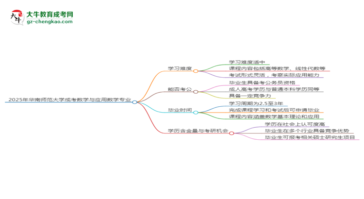 2025年華南師范大學(xué)成考數(shù)學(xué)與應(yīng)用數(shù)學(xué)專業(yè)難不難？思維導(dǎo)圖