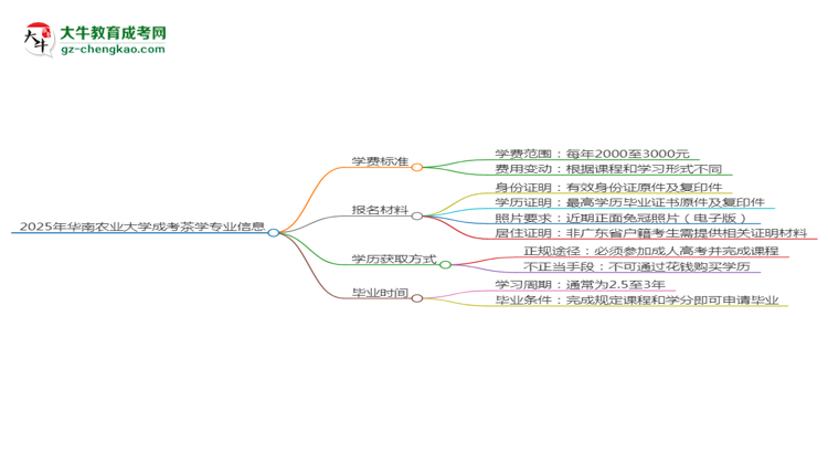 2025年華南農(nóng)業(yè)大學(xué)成考茶學(xué)專業(yè)最新學(xué)費標(biāo)準(zhǔn)多少思維導(dǎo)圖