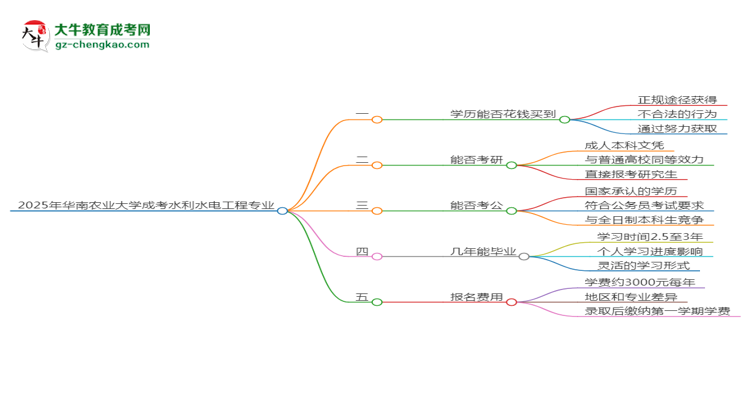 2025年華南農(nóng)業(yè)大學成考水利水電工程專業(yè)學歷花錢能買到嗎？思維導圖