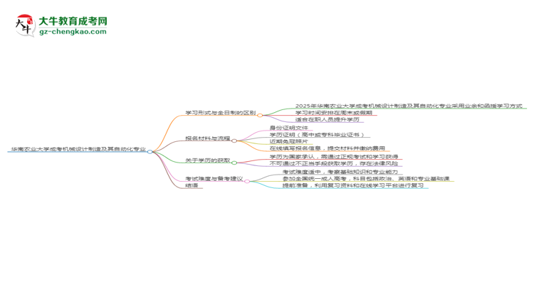 華南農(nóng)業(yè)大學(xué)成考機(jī)械設(shè)計(jì)制造及其自動(dòng)化專業(yè)是全日制的嗎？（2025最新）思維導(dǎo)圖