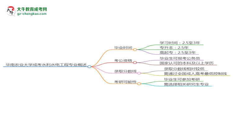 華南農(nóng)業(yè)大學成考水利水電工程專業(yè)需多久完成并拿證？（2025年新）思維導圖