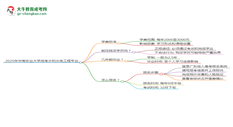 2025年華南農(nóng)業(yè)大學(xué)成考水利水電工程專業(yè)最新學(xué)費(fèi)標(biāo)準(zhǔn)多少思維導(dǎo)圖