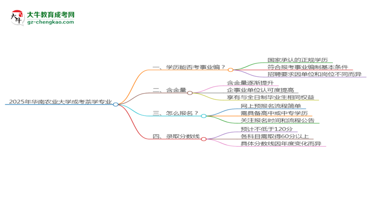 2025年華南農(nóng)業(yè)大學(xué)成考茶學(xué)專業(yè)能考事業(yè)編嗎？思維導(dǎo)圖