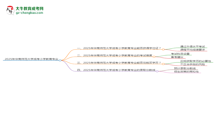 2025年華南師范大學成考小學教育專業(yè)能拿學位證嗎？思維導圖