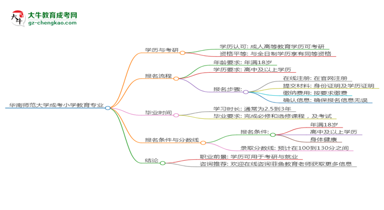 華南師范大學2025年成考小學教育專業(yè)能考研究生嗎？思維導圖