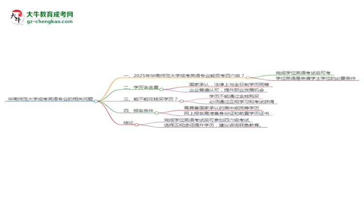 華南師范大學2025年成考英語專業(yè)生可不可以考四六級？思維導圖