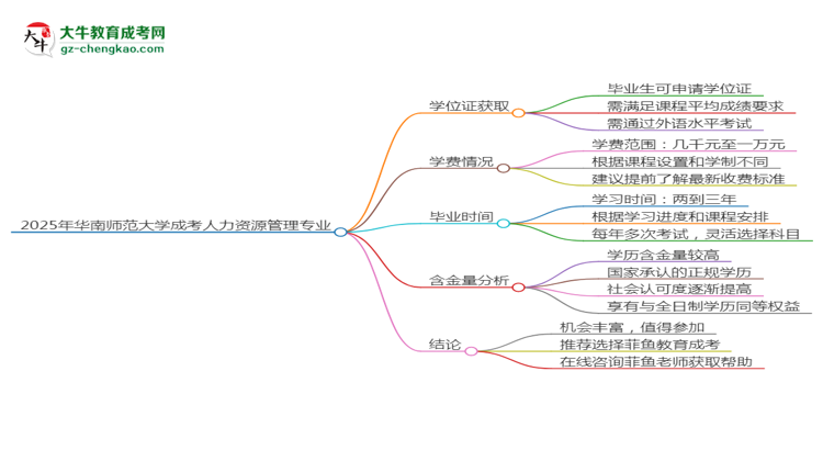 2025年華南師范大學(xué)成考人力資源管理專業(yè)能拿學(xué)位證嗎？思維導(dǎo)圖